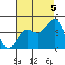 Gaviota tide chart for Tuesday, August 5, 2025