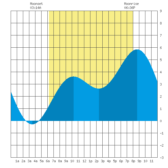 Gaviota tide chart for Wednesday, August 6, 2025