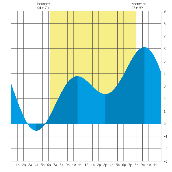 Gaviota tide chart for Thursday, August 7, 2025