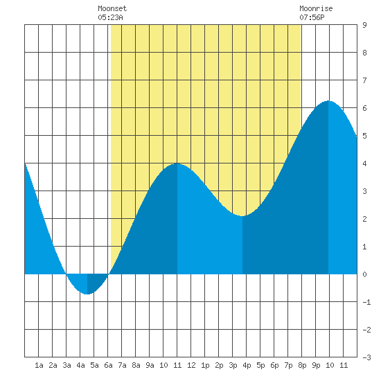 Gaviota tide chart for Friday, August 8, 2025