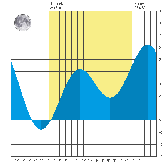 Gaviota tide chart for Saturday, August 9, 2025