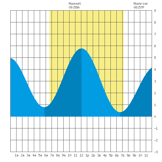 Gaviota tide chart for Wednesday, September 10, 2025