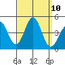 Gaviota tide chart for Wednesday, September 10, 2025