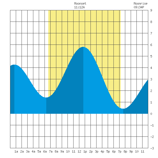 Gaviota tide chart for Thursday, September 11, 2025
