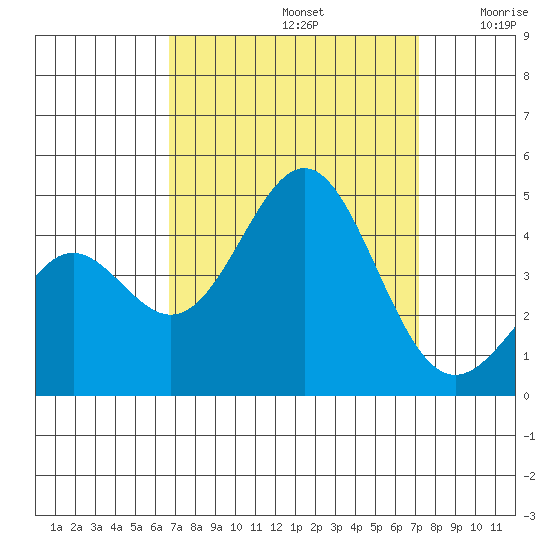 Gaviota tide chart for Friday, September 12, 2025