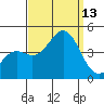 Gaviota tide chart for Saturday, September 13, 2025