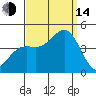 Gaviota tide chart for Sunday, September 14, 2025