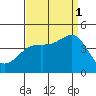 Gaviota tide chart for Monday, September 1, 2025