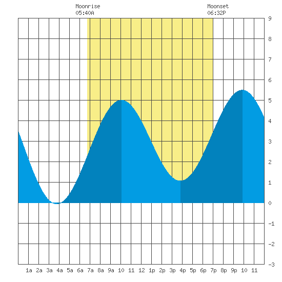 Gaviota tide chart for Saturday, September 20, 2025