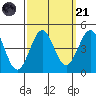 Gaviota tide chart for Sunday, September 21, 2025