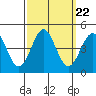 Gaviota tide chart for Monday, September 22, 2025