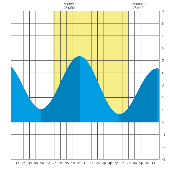 Gaviota tide chart for Tuesday, September 23, 2025