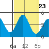Gaviota tide chart for Tuesday, September 23, 2025