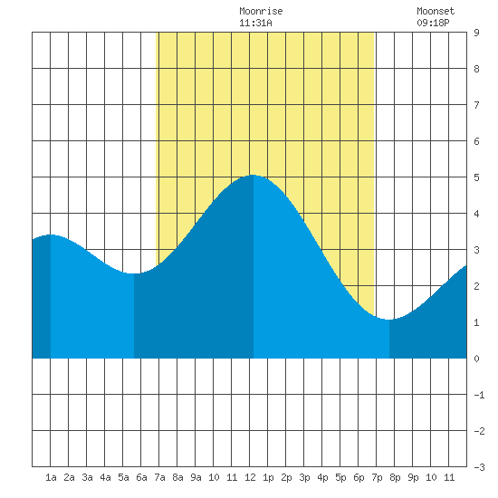 Gaviota tide chart for Friday, September 26, 2025