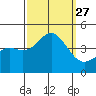 Gaviota tide chart for Saturday, September 27, 2025
