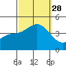 Gaviota tide chart for Sunday, September 28, 2025