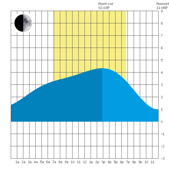 Gaviota tide chart for Monday, September 29, 2025