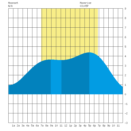 Gaviota tide chart for Tuesday, September 30, 2025