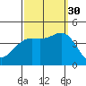 Gaviota tide chart for Tuesday, September 30, 2025