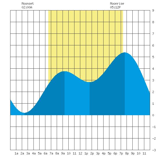 Gaviota tide chart for Wednesday, September 3, 2025