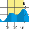 Gaviota tide chart for Wednesday, September 3, 2025