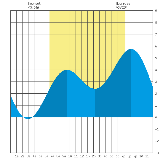 Gaviota tide chart for Thursday, September 4, 2025