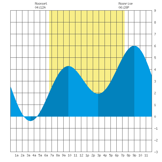 Gaviota tide chart for Friday, September 5, 2025