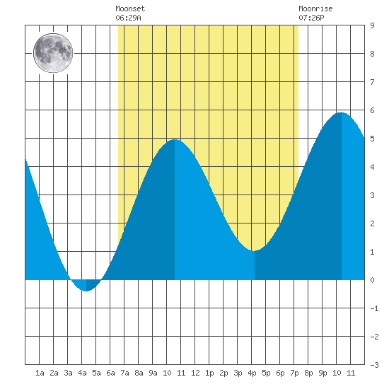 Gaviota tide chart for Sunday, September 7, 2025