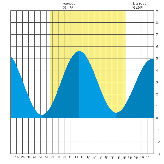 Gaviota tide chart for Tuesday, September 9, 2025