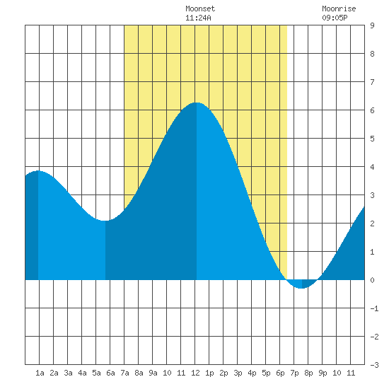 Gaviota tide chart for Friday, October 10, 2025