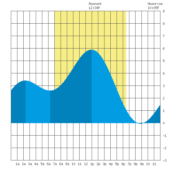 Gaviota tide chart for Saturday, October 11, 2025