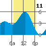 Gaviota tide chart for Saturday, October 11, 2025