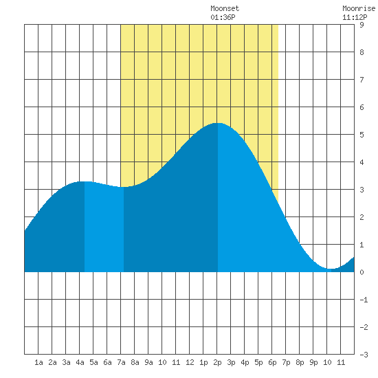 Gaviota tide chart for Sunday, October 12, 2025