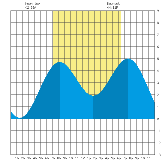 Gaviota tide chart for Thursday, October 16, 2025