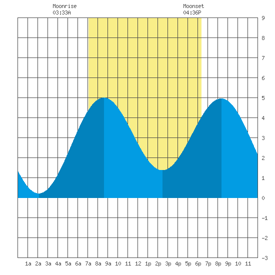 Gaviota tide chart for Friday, October 17, 2025