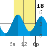 Gaviota tide chart for Saturday, October 18, 2025
