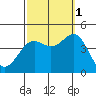 Gaviota tide chart for Wednesday, October 1, 2025