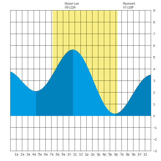 Gaviota tide chart for Thursday, October 23, 2025