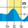Gaviota tide chart for Saturday, October 25, 2025