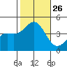 Gaviota tide chart for Sunday, October 26, 2025