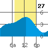 Gaviota tide chart for Monday, October 27, 2025
