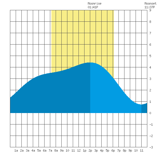 Gaviota tide chart for Tuesday, October 28, 2025