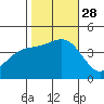 Gaviota tide chart for Tuesday, October 28, 2025