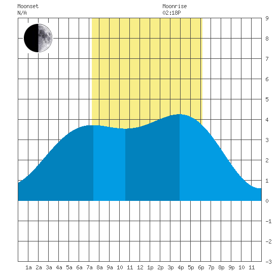 Gaviota tide chart for Wednesday, October 29, 2025