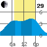 Gaviota tide chart for Wednesday, October 29, 2025