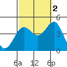 Gaviota tide chart for Thursday, October 2, 2025