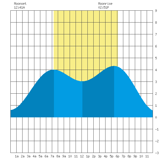 Gaviota tide chart for Thursday, October 30, 2025