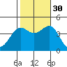 Gaviota tide chart for Thursday, October 30, 2025