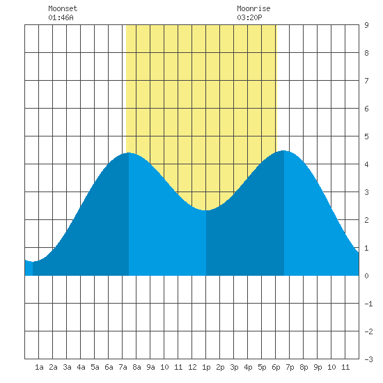 Gaviota tide chart for Friday, October 31, 2025