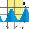 Gaviota tide chart for Sunday, October 5, 2025